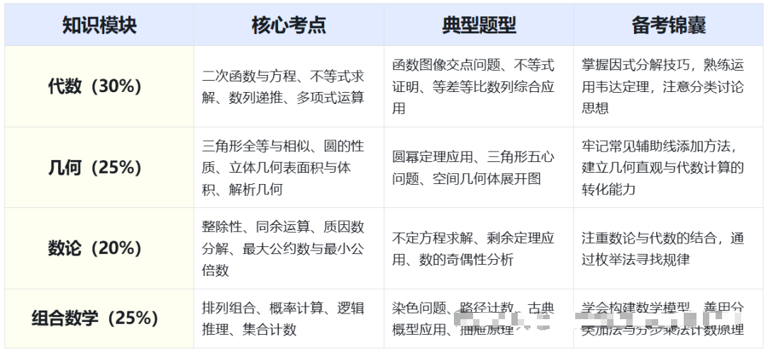 北美理工科申请关键！2026年欧几里得数学竞赛备考指南，附欧几里得竞赛培训