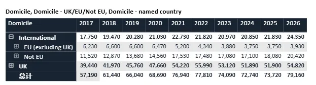 UCAS发布2026首轮申请数据，中国学生申请量暴涨！今年有多少人在冲牛剑？