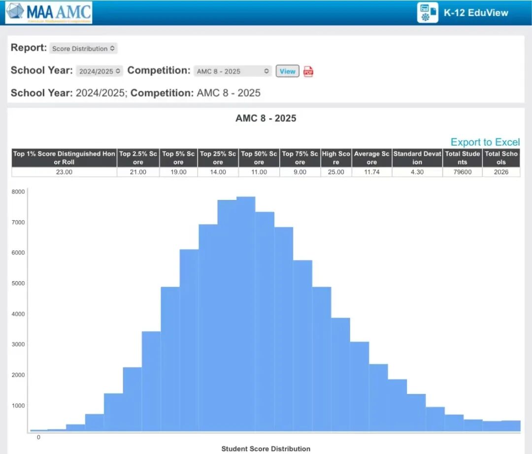 2026年AMC8数学竞赛分数线会涨吗？附：AMC8考试技巧点拨和考前冲刺课