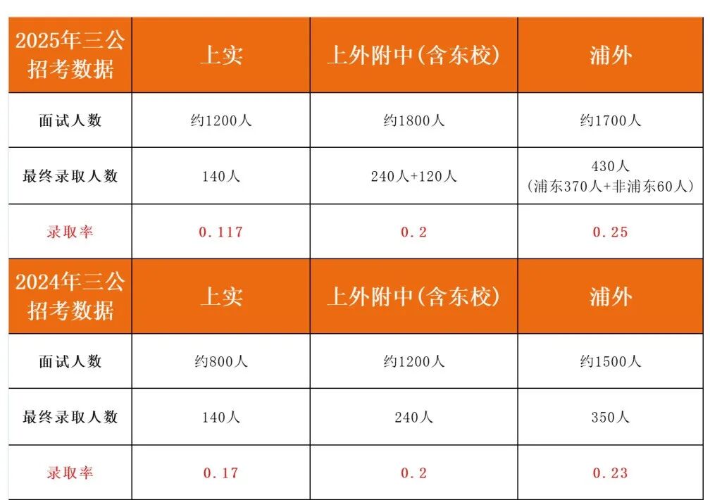 上海三公学校择校篇：浦外争议重重？如何拿面单？附上海三公学校培训班