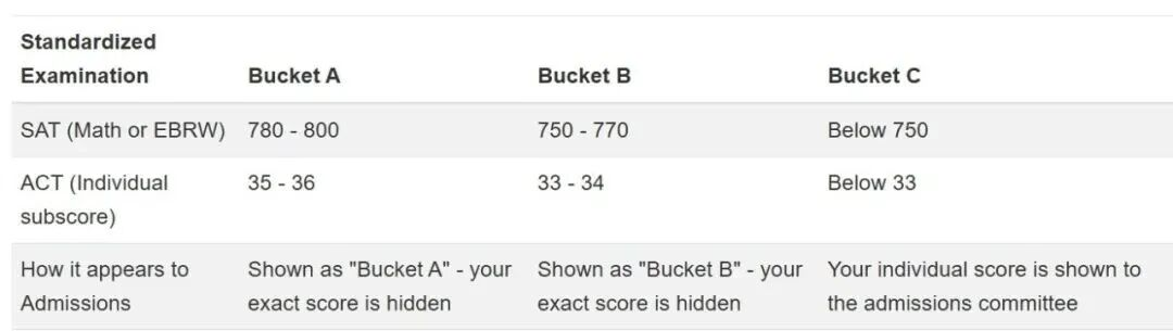 加州理工学院正式采用SAT/ACT“分级评估”，满分标化不再是硬门槛！