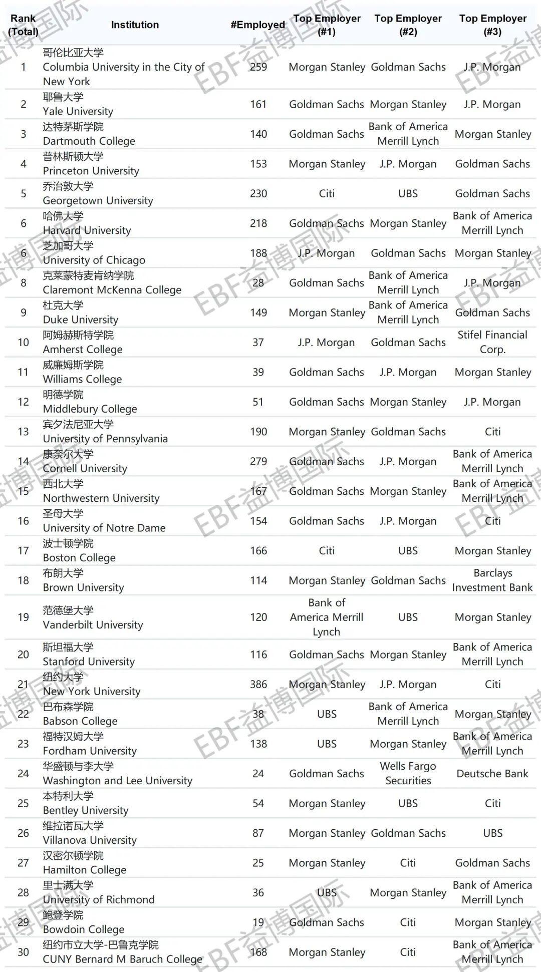 2025美国顶尖投行&咨询Target School List!附:不同专业匹配岗位建议 2025美国顶尖投行&咨询Target School List!附:不同专业匹配岗位建议