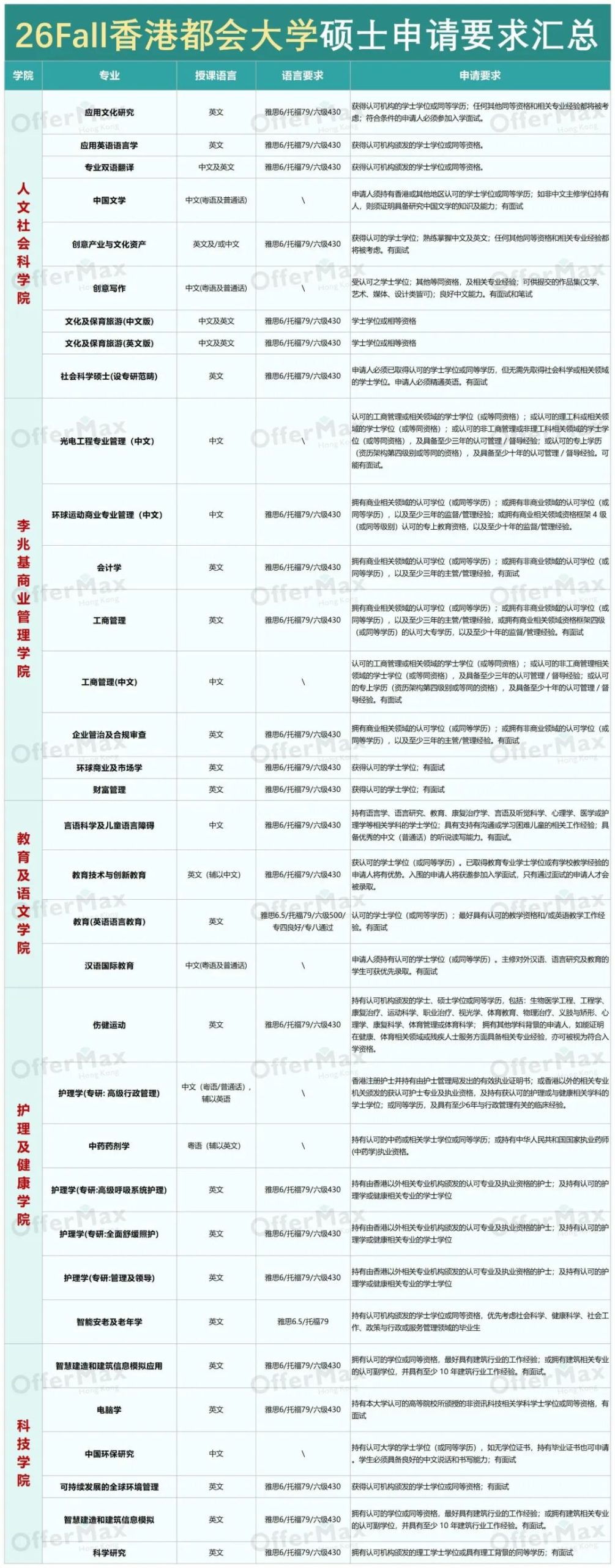 26Fall香港都会大学今天开放硕士入学申请！新增3个硕士项目！