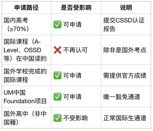 速览，马来亚大学出新规了！