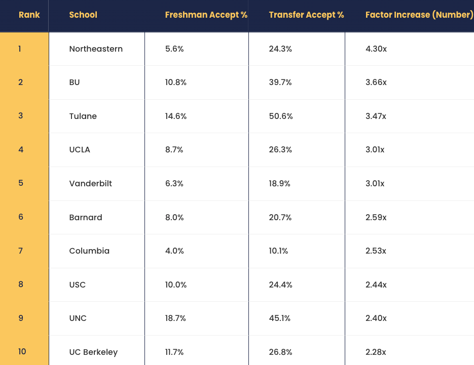 高中苦战四年,不如美本转学一年 高中苦战四年,不如美本转学一年