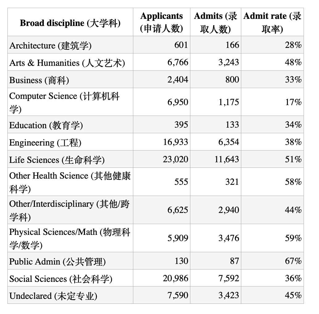 Fall2026 加州大学(UC)申请，选什么专业可以增加录取概率？
