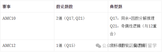 25年AMC10/12数学竞赛B卷即将开考！核心考点预测与高分冲刺策略！