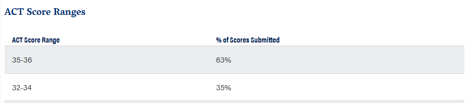 藤校2029届新生画像曝光!标化成绩成硬门槛,国际生比例稳中有升 藤校2029届新生画像曝光!标化成绩成硬门槛,国际生比例稳中有升
