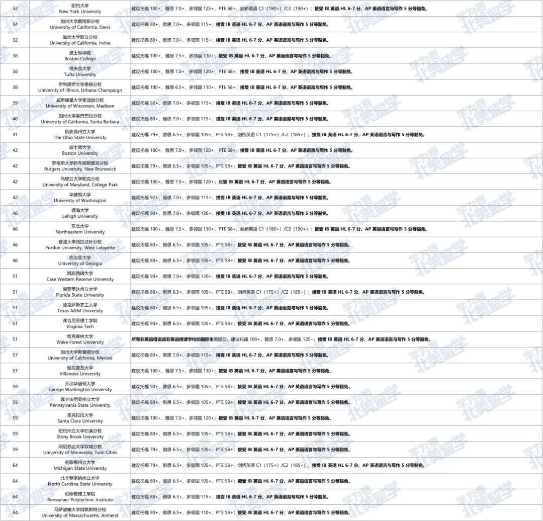 无托福/雅思也能申请美国大学?盘点26Fall美本语言要求及豁免政策 无托福/雅思也能申请美国大学?盘点26Fall美本语言要求及豁免政策