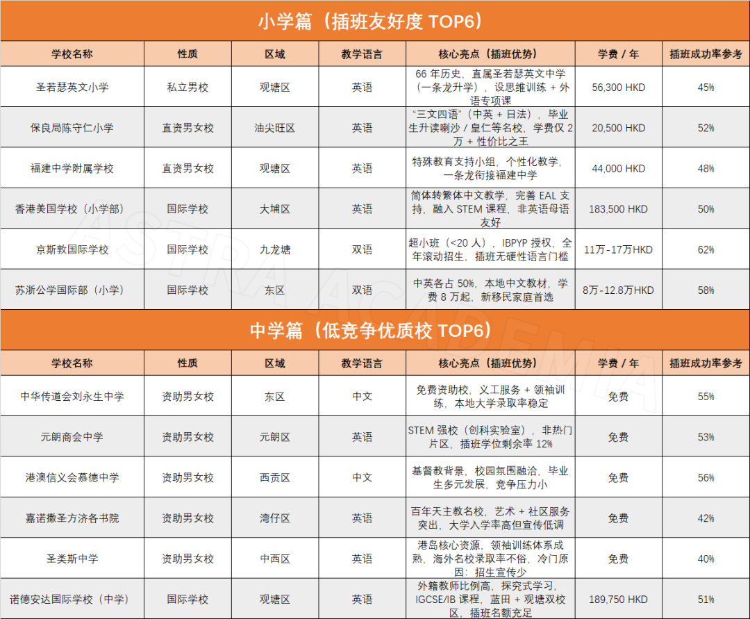 香港名校插班率仅2%?这6所“冷门宝藏校”录取率直接翻倍!新来港家长速藏!