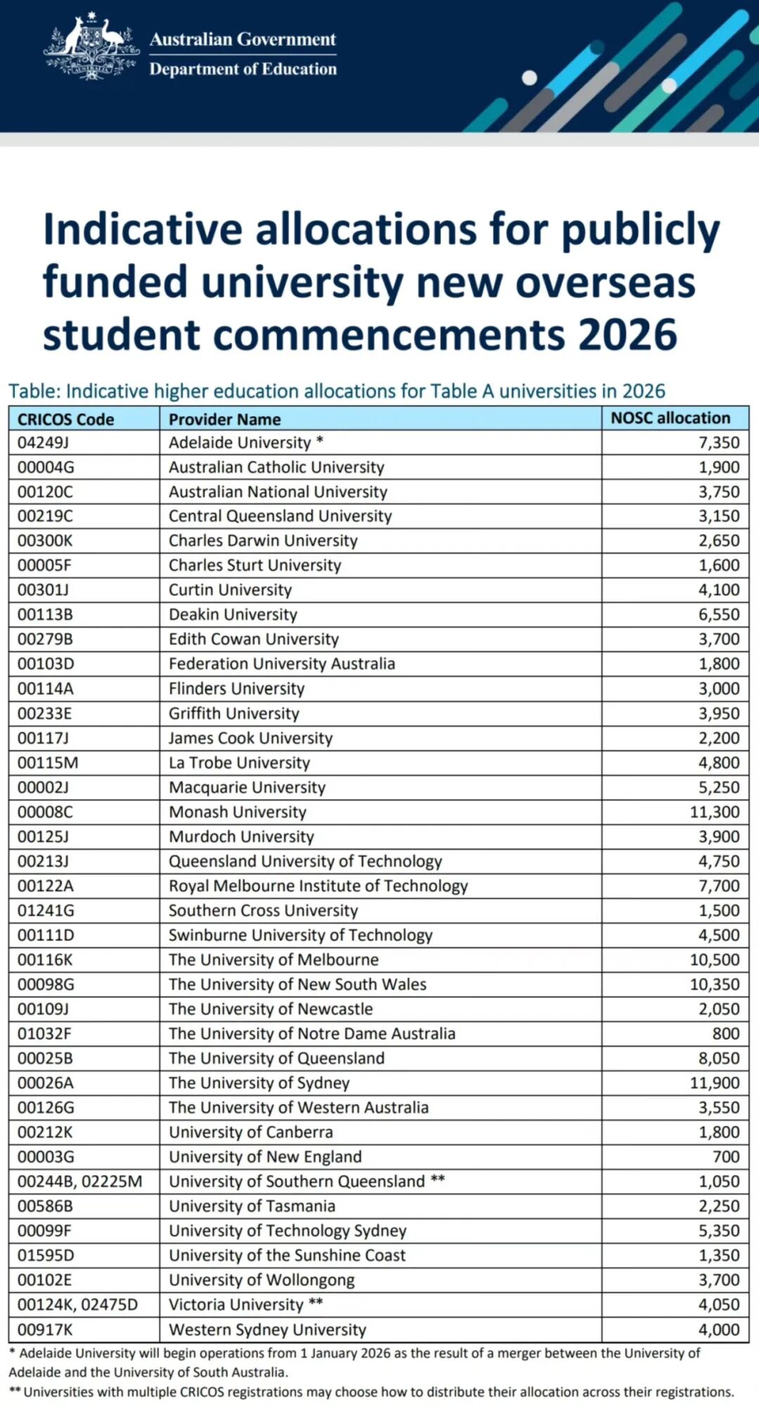 澳洲留学|重磅:2026年澳洲各大学国际生配额公布!哪些大学名额最多? 澳洲留学|重磅:2026年澳洲各大学国际生配额公布!哪些大学名额最多?