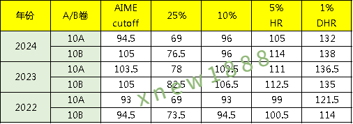 2025年AMC10获奖率提升—新增2大奖项！分数线多少？附AIME真题及培训班
