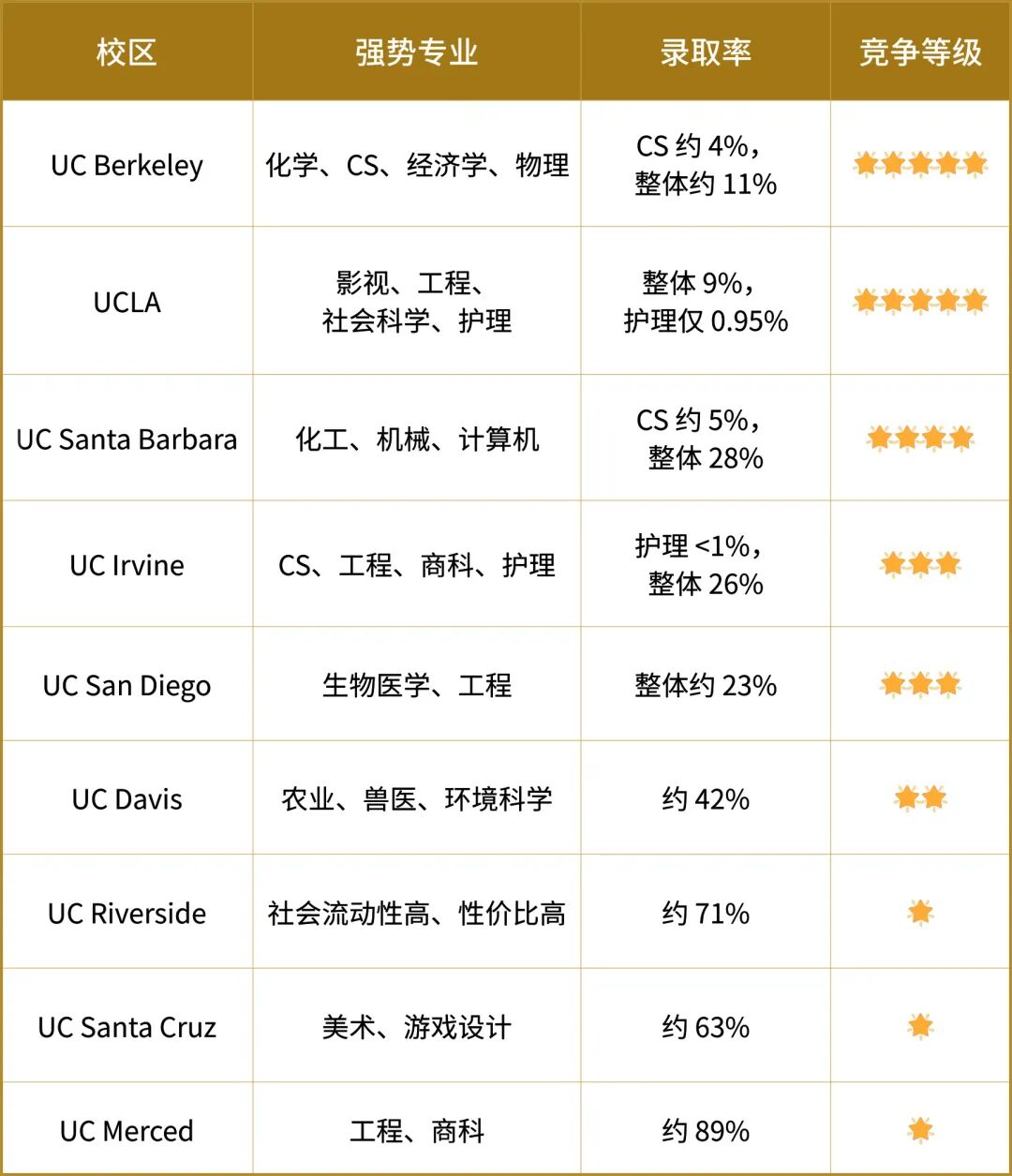 UC系申请终极指南:如何规划避开8.6%录取率潜规则? UC系申请终极指南:如何规划避开8.6%录取率潜规则?