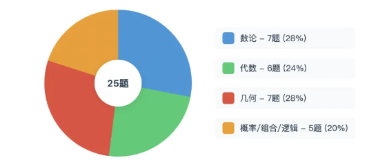 2025年AMC1012竞赛B卷考情分析~AMC1012竞赛估分工具免费领取