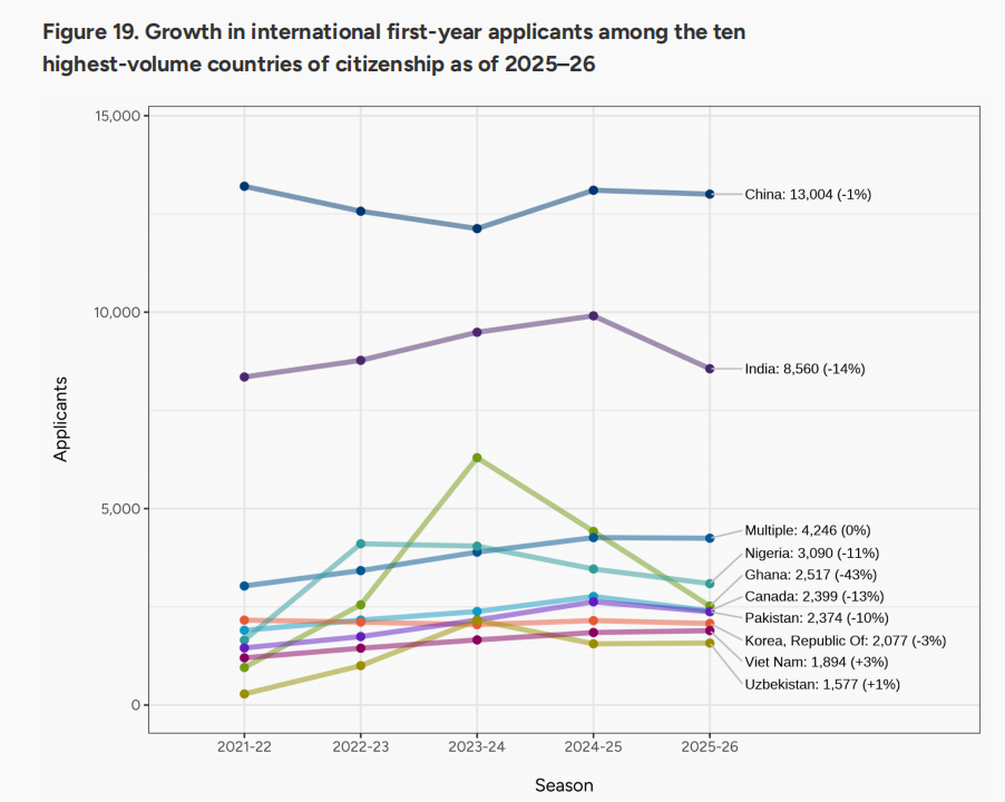 2026fall早申数据出炉！人数爆涨、国际生却大跳水...