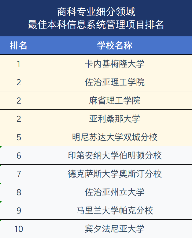2026年U.S.News美国大学最佳【商科13个细分项目】Top30盘点!宾大、NYU刷榜,还有七所专排高且好申请 2026年U.S.News美国大学最佳【商科13个细分项目】Top30盘点!宾大、NYU刷榜,还有七所专排高且好申请