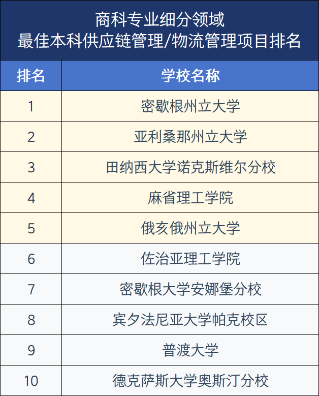 2026年U.S.News美国大学最佳【商科13个细分项目】Top30盘点!宾大、NYU刷榜,还有七所专排高且好申请 2026年U.S.News美国大学最佳【商科13个细分项目】Top30盘点!宾大、NYU刷榜,还有七所专排高且好申请