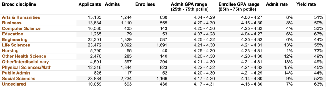 UC九校公布最新录取数据!这几个专业卷疯了?! UC九校公布最新录取数据!这几个专业卷疯了?!