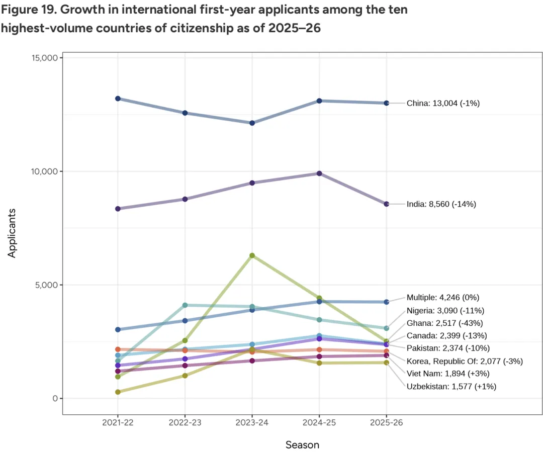 家长没钱了!2026美国大学本科申请数据报告:中国留学生申请人数,回落! 家长没钱了!2026美国大学本科申请数据报告:中国留学生申请人数,回落!