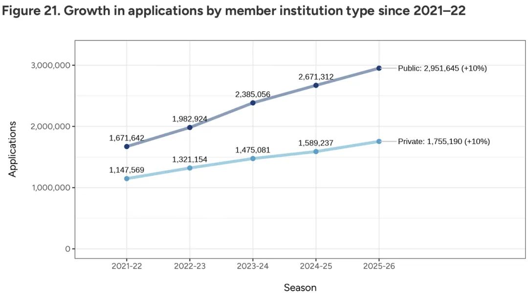 家长没钱了!2026美国大学本科申请数据报告:中国留学生申请人数,回落! 家长没钱了!2026美国大学本科申请数据报告:中国留学生申请人数,回落!