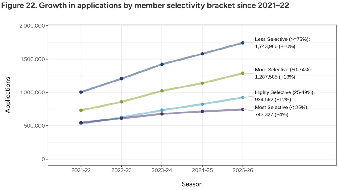家长没钱了!2026美国大学本科申请数据报告:中国留学生申请人数,回落! 家长没钱了!2026美国大学本科申请数据报告:中国留学生申请人数,回落!