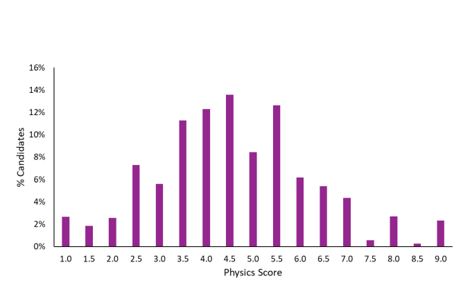 ESAT/TMUA/TARA成绩公布！7分以上稳拿面邀？G5面试备战刻不容缓！