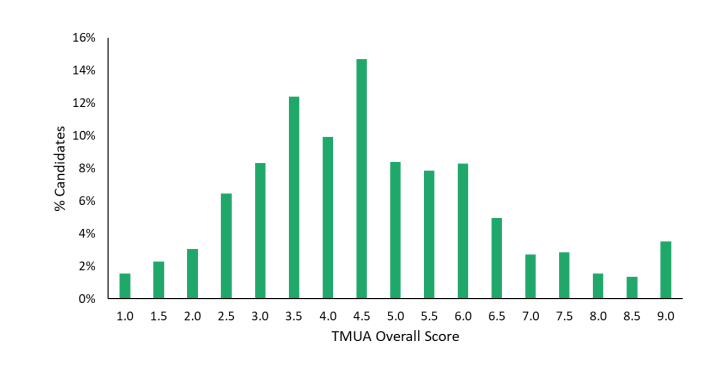 ESAT/TMUA/TARA成绩公布！7分以上稳拿面邀？G5面试备战刻不容缓！