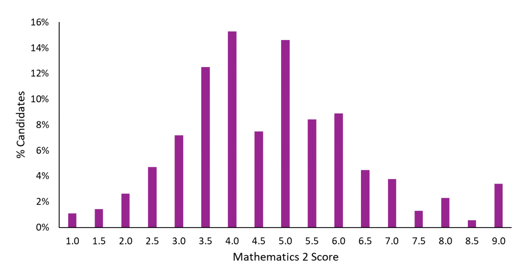 笔试 | 查分必看！2025 ESAT&TMUA&TARA分数报告解析，我的成绩能否冲刺顶尖大学？
