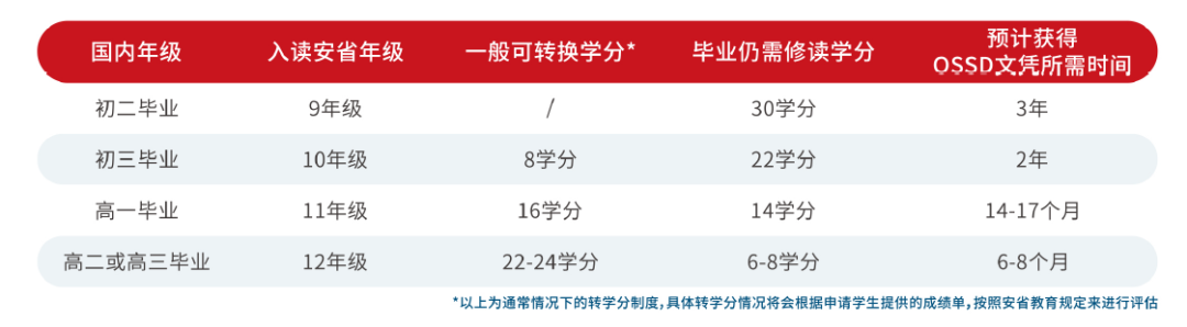 什么时候转入加拿大高中OSSD是“黄金年级”? 什么时候转入加拿大高中OSSD是“黄金年级”?