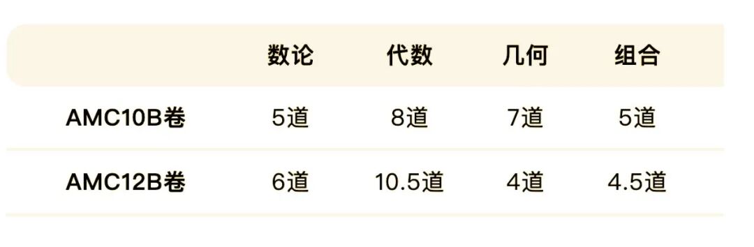 2025年 AMC10/12 B卷答案+分数线公布！