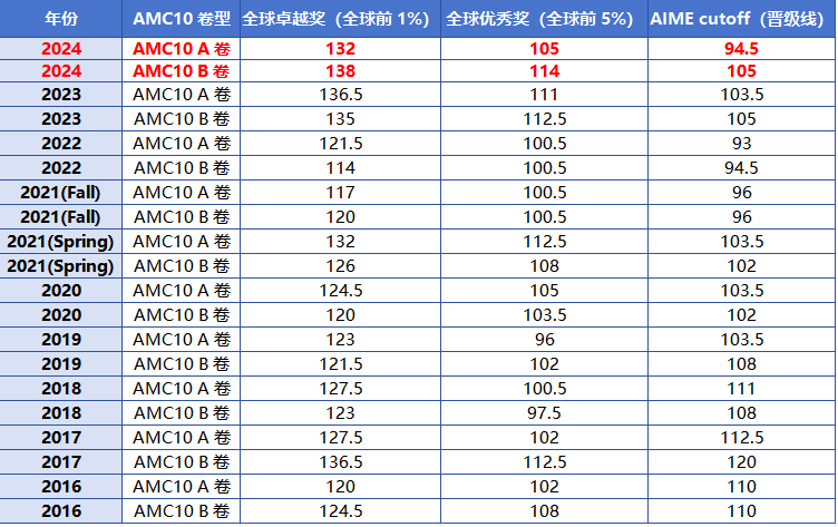 2025年AMC10/12 B卷真题及解析+最新分数线预测+考后规划来了! 2025年AMC10/12 B卷真题及解析+最新分数线预测+考后规划来了!