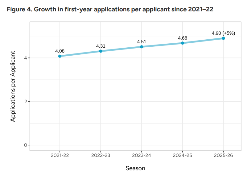 1.3万中国学生抢录取!CA公布2025-26美本申请数据,头部名校挤爆炸...... 1.3万中国学生抢录取!CA公布2025-26美本申请数据,头部名校挤爆炸......
