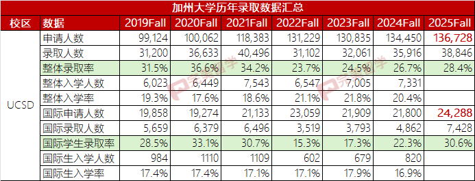 加州大学公布2025Fall录取数据,看看UC哪个学校青睐国际学生 加州大学公布2025Fall录取数据,看看UC哪个学校青睐国际学生