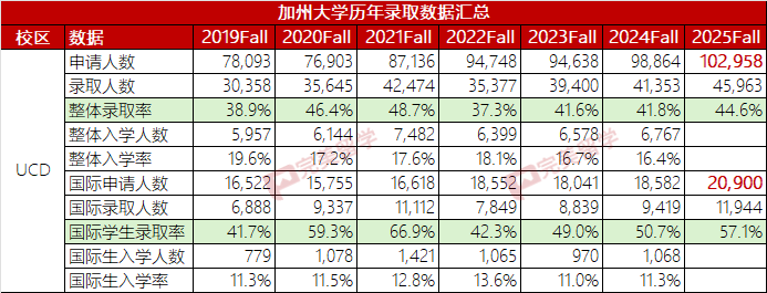 加州大学公布2025Fall录取数据,看看UC哪个学校青睐国际学生 加州大学公布2025Fall录取数据,看看UC哪个学校青睐国际学生