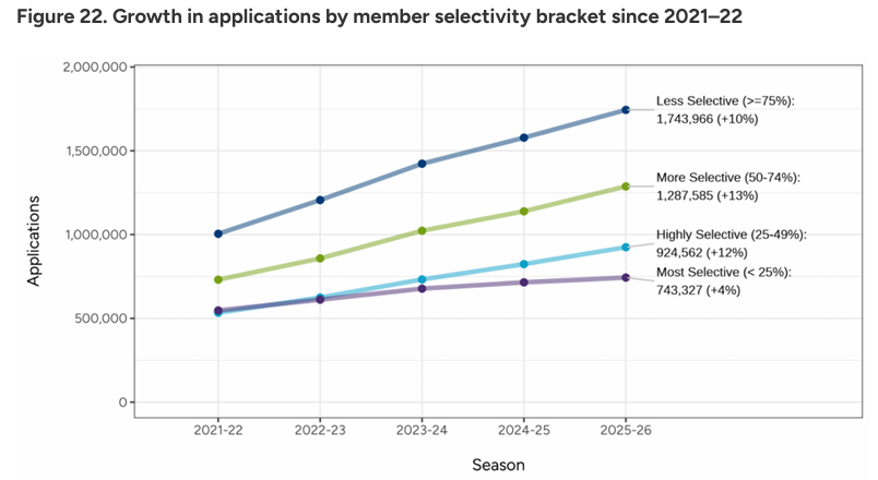 Common App发布2026fall早申核心数据：国际生锐减9%，标化成绩强势回归