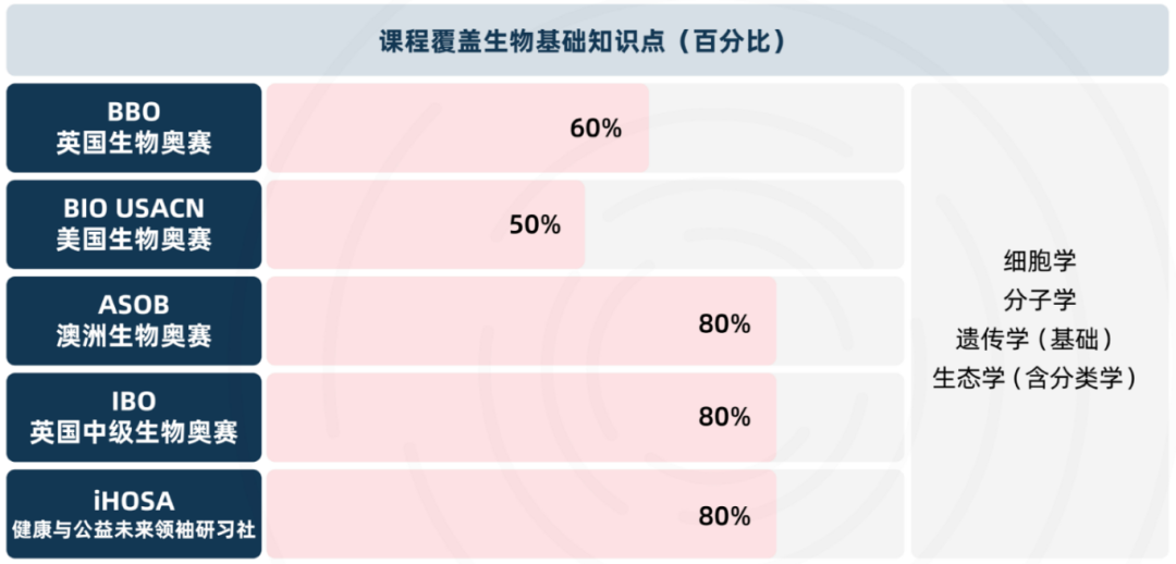 “爬藤”必看！盘点5大顶流国际生物竞赛，附竞赛规划~