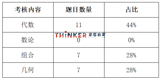 AMC10-A/B卷、AMC12-A/B卷答案、考情解析~2025 AMC10/12真题+答案解析分享！