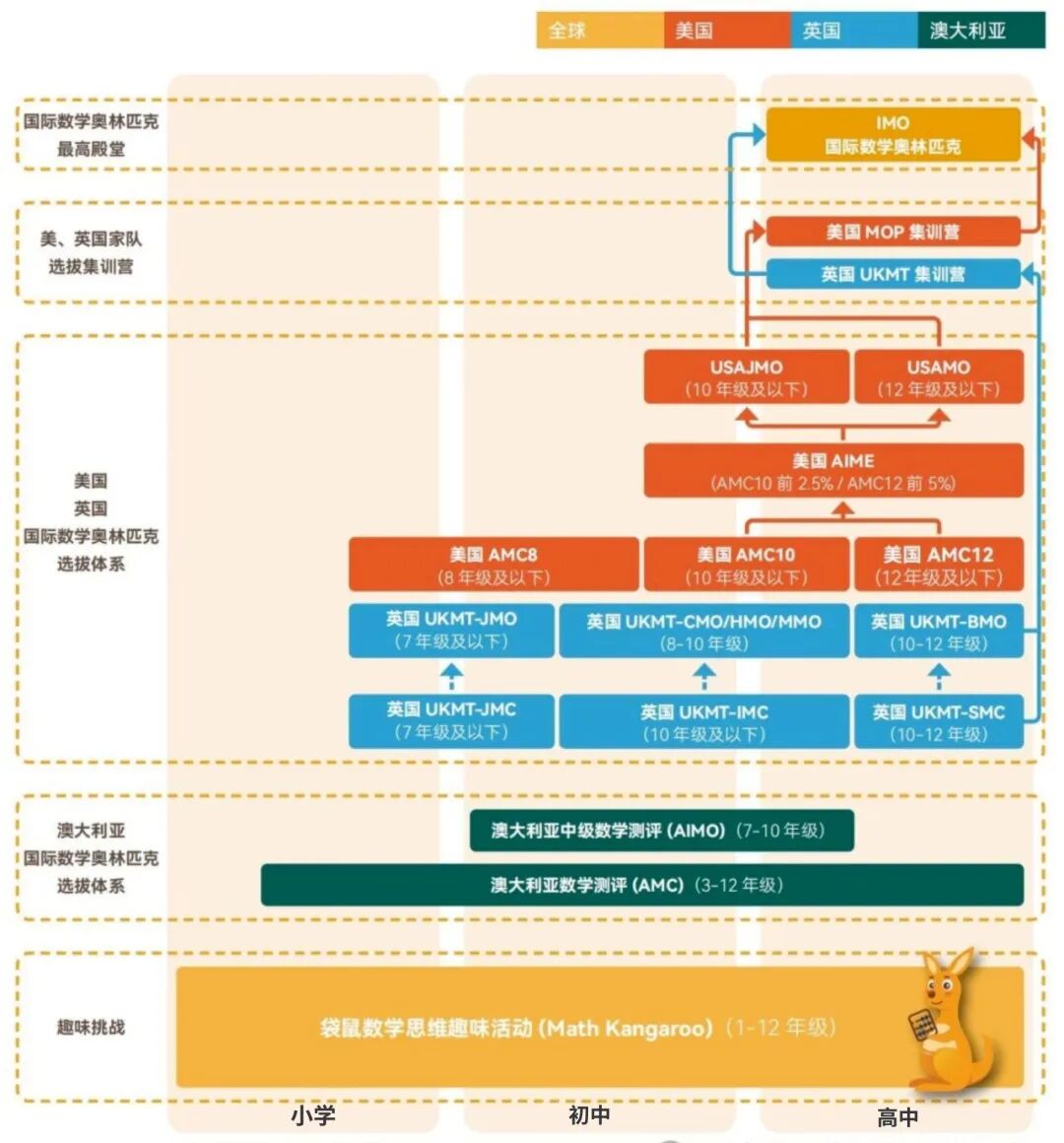 2026年袋鼠竞赛报名开启！高含金量+低门槛，1-3年级学生首选~