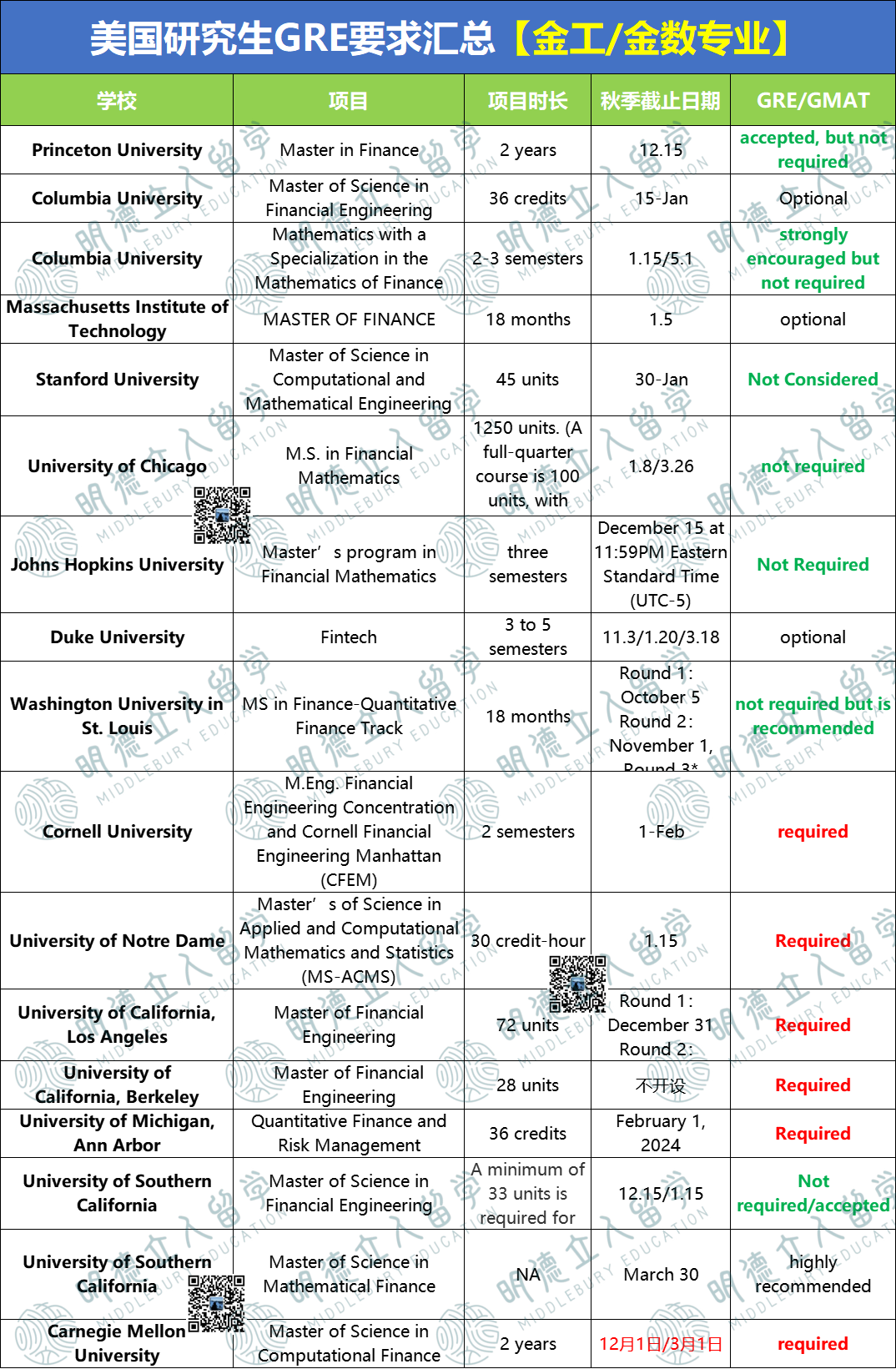 26Fall美研5大专业GRE要求汇总！交/不交/可选，悄悄留着，千万别分享！