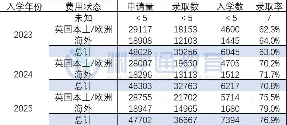2025年华威招生数据已出：五大热门专业offer率再创新高！