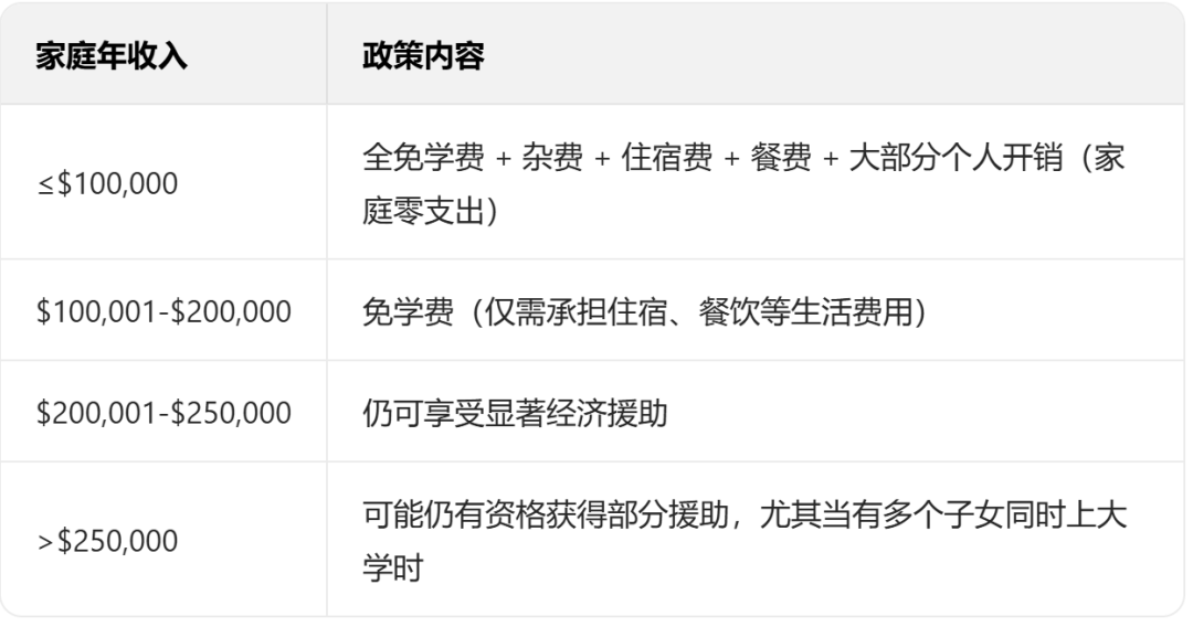 霸气！Top 10名校约翰霍普金斯大学官宣免学费！国际生也适用？