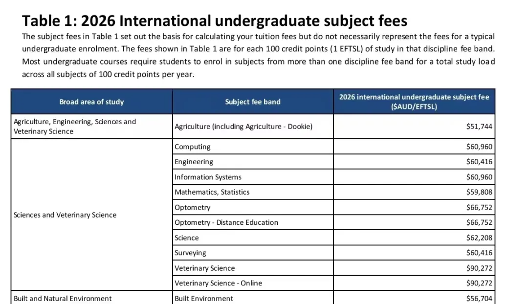 澳洲留学迎来“高学费时代”？2026墨大、悉大学费全面上调，最狠专业年涨30%！