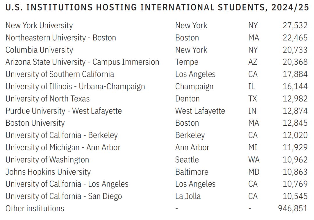 2025年美国门户开放报告发布，中国赴美留学生数量继续下降