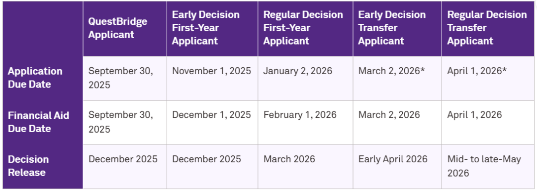 全美TOP10有2所院校开放转学ED轮次！录取率更高？