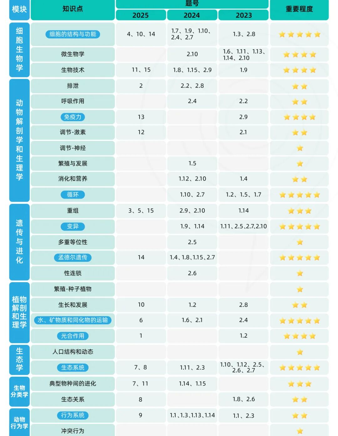 BBO 备考抓不住重点？高频考点梳理+冲刺备考技巧