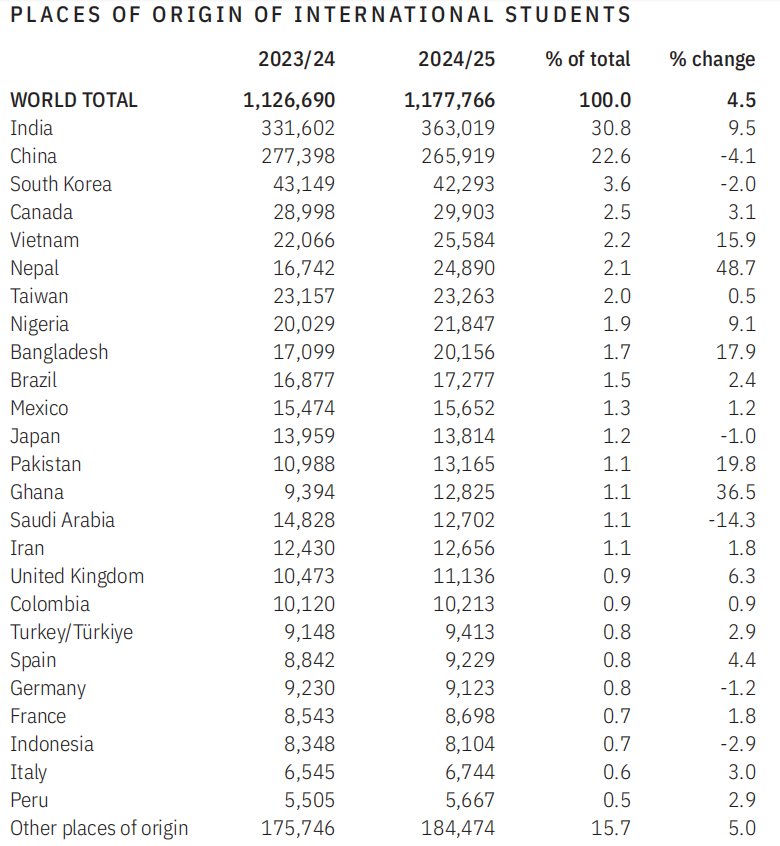 美国留学 | 2025美国门户开放报告发布!这所大学依旧最受国际生欢迎 美国留学 | 2025美国门户开放报告发布!这所大学依旧最受国际生欢迎