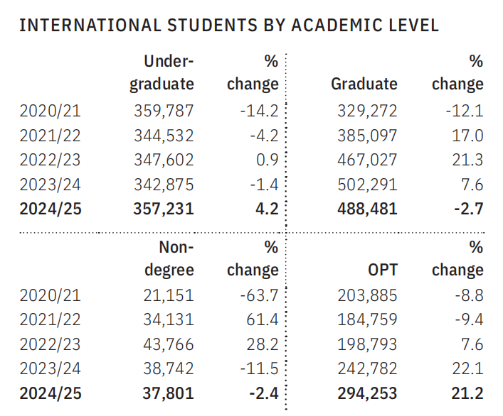 美国留学 | 2025美国门户开放报告发布!这所大学依旧最受国际生欢迎 美国留学 | 2025美国门户开放报告发布!这所大学依旧最受国际生欢迎