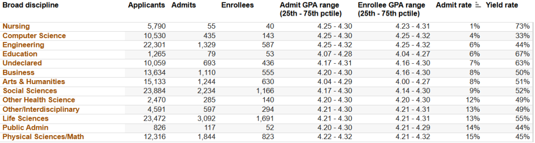 UC九校最全录取趋势解析！这几所大学/专业千万别申…