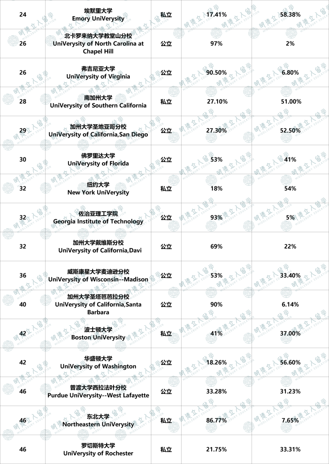 美本Top50大学的「GPA红线」，差0.05也没戏？