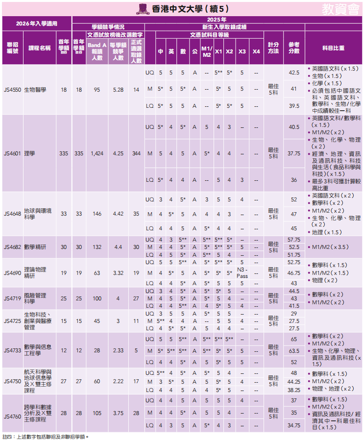 26届DSE考生必看！2025年港八大DSE分数线汇总